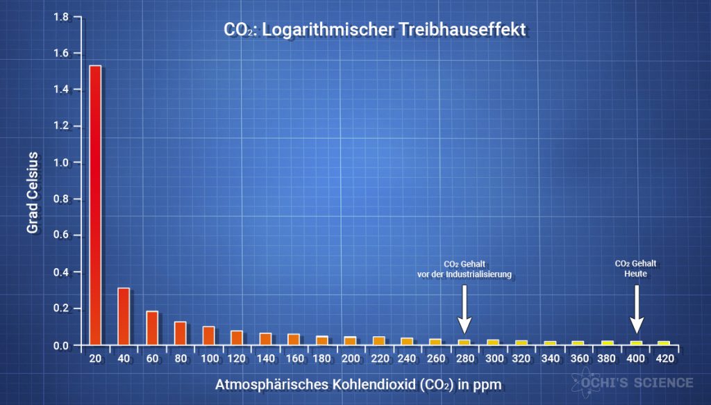 CO2 Logarithmischer Treibhauseffekt