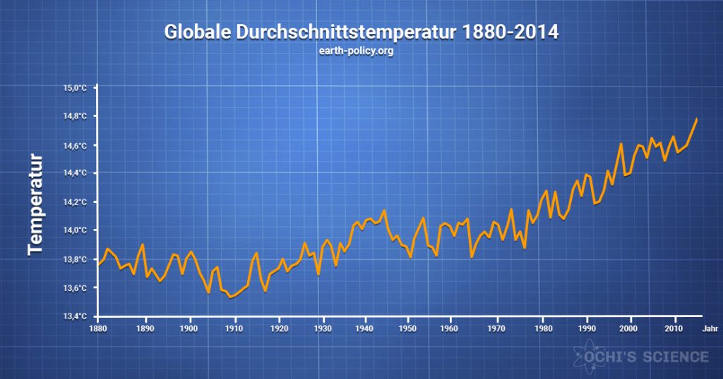 Globale Durchschnittstemperatur 1880-2014