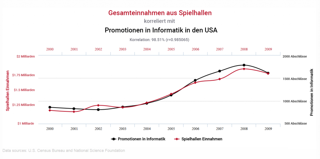 Korrelation bedeutet nicht gleich Kausalität