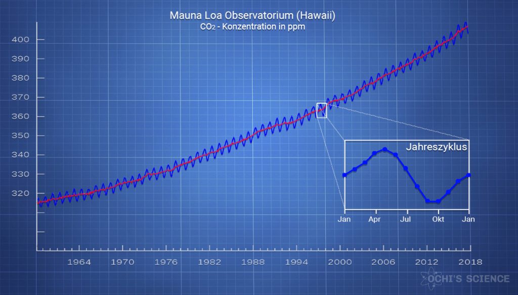 Mauna Loa CO2 Konzentration